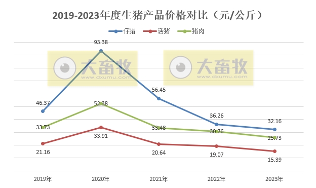 2023年12月及年度生猪行业数据汇总
