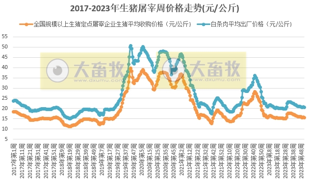 2023年12月及年度全国生猪定点屠宰企业生猪收购和白条肉出厂价格情况