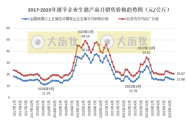 2023年12月及年度生猪行业数据汇总