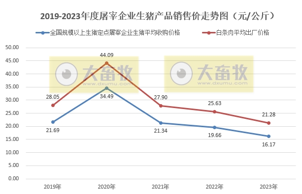 2023年12月及年度生猪行业数据汇总