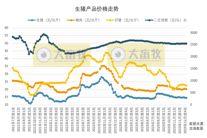 1月生猪供应总体依旧充足，下半月猪价或存在逆势回涨机会