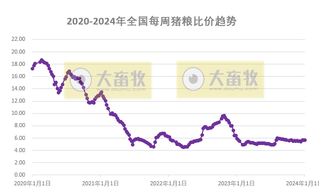 发改委：预计短期生猪价格或延续震荡偏弱的走势——2024年1月第1周生猪和家禽盈利情况及预期