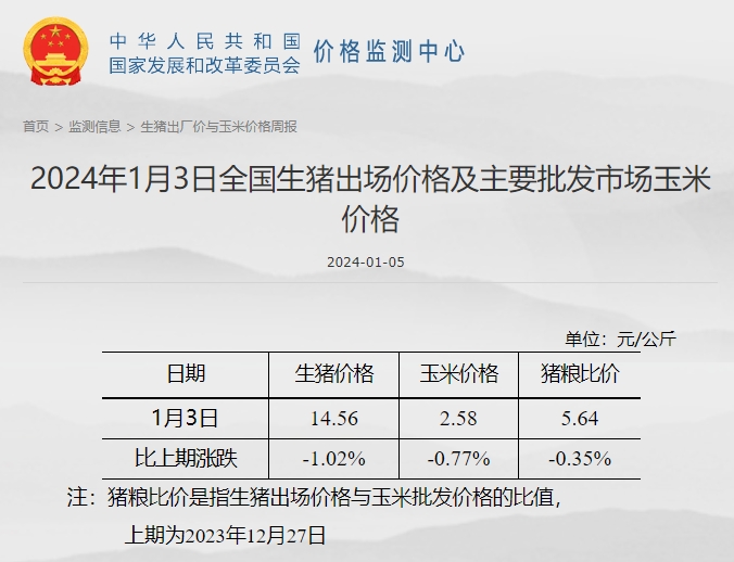 发改委：预计短期生猪价格或延续震荡偏弱的走势——2024年1月第1周生猪和家禽盈利情况及预期