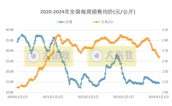 发改委：预计短期生猪价格或延续震荡偏弱的走势——2024年1月第1周生猪和家禽盈利情况及预期