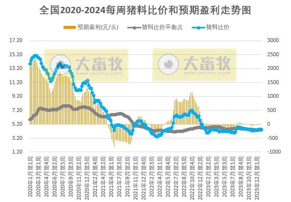发改委：预计短期生猪价格或延续震荡偏弱的走势——2024年1月第1周生猪和家禽盈利情况及预期