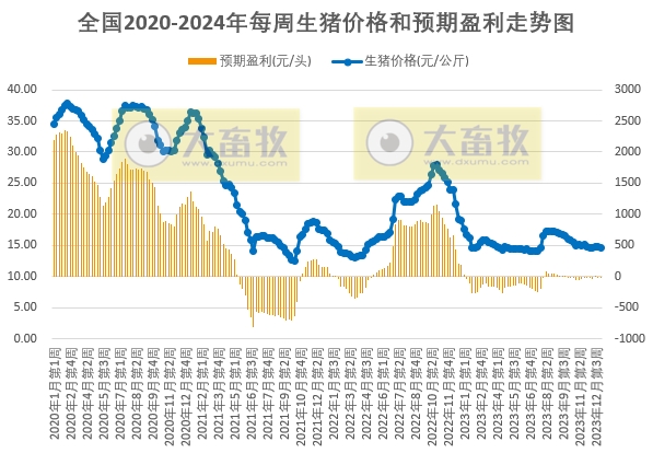 发改委：预计短期生猪价格或延续震荡偏弱的走势——2024年1月第1周生猪和家禽盈利情况及预期