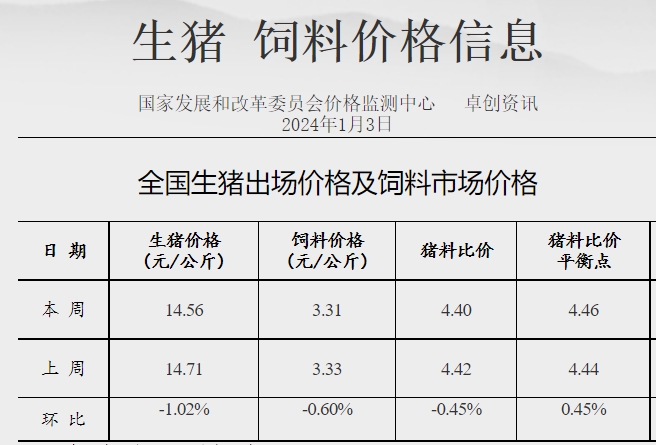 发改委：预计短期生猪价格或延续震荡偏弱的走势——2024年1月第1周生猪和家禽盈利情况及预期