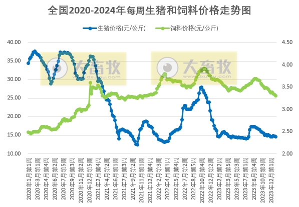 发改委：预计短期生猪价格或延续震荡偏弱的走势——2024年1月第1周生猪和家禽盈利情况及预期