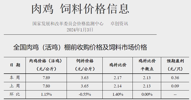 发改委：预计短期生猪价格或延续震荡偏弱的走势——2024年1月第1周生猪和家禽盈利情况及预期