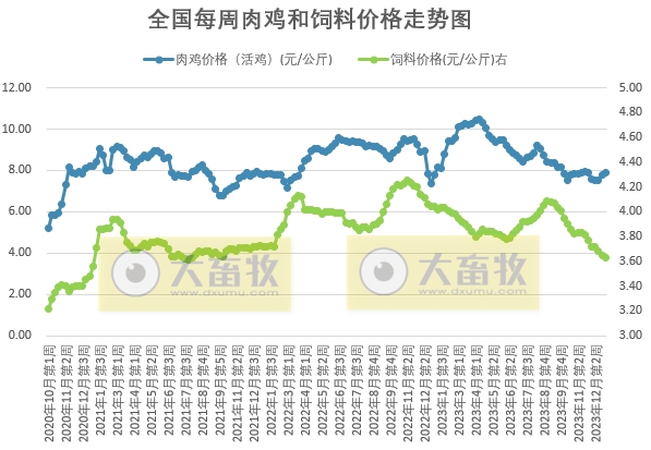 发改委：预计短期生猪价格或延续震荡偏弱的走势——2024年1月第1周生猪和家禽盈利情况及预期