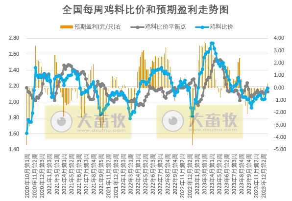 发改委：预计短期生猪价格或延续震荡偏弱的走势——2024年1月第1周生猪和家禽盈利情况及预期