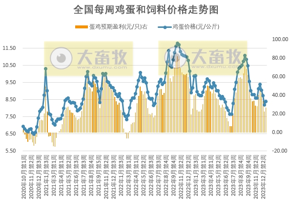 发改委：预计短期生猪价格或延续震荡偏弱的走势——2024年1月第1周生猪和家禽盈利情况及预期