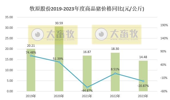 牧原股份：2023年生猪销量约6382万头增长4.3%，单月和年度销量均创历史新高