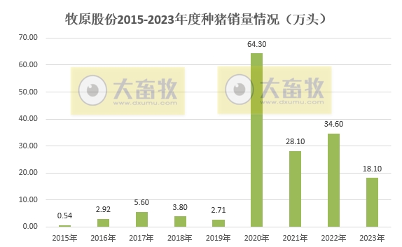 牧原股份：2023年生猪销量约6382万头增长4.3%，单月和年度销量均创历史新高