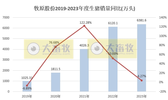 牧原股份：2023年生猪销量约6382万头增长4.3%，单月和年度销量均创历史新高
