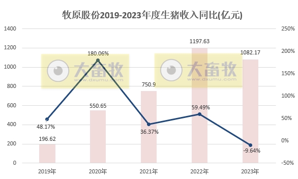 牧原股份：2023年生猪销量约6382万头增长4.3%，单月和年度销量均创历史新高