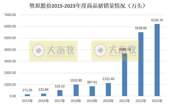 牧原股份：2023年生猪销量约6382万头增长4.3%，单月和年度销量均创历史新高