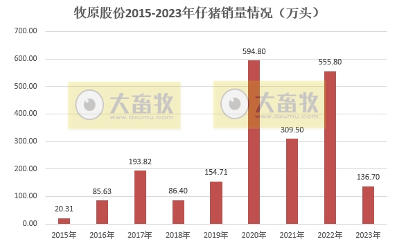 牧原股份：2023年生猪销量约6382万头增长4.3%，单月和年度销量均创历史新高