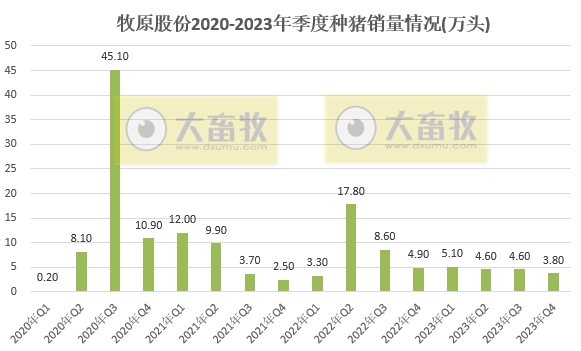 牧原股份：2023年生猪销量约6382万头增长4.3%，单月和年度销量均创历史新高