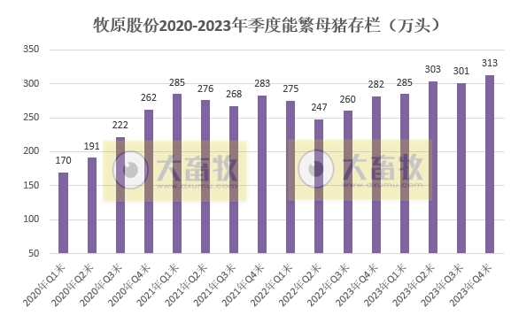 牧原股份：2023年生猪销量约6382万头增长4.3%，单月和年度销量均创历史新高
