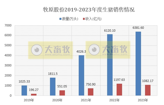 牧原股份：2023年生猪销量约6382万头增长4.3%，单月和年度销量均创历史新高