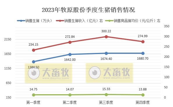 牧原股份：2023年生猪销量约6382万头增长4.3%，单月和年度销量均创历史新高