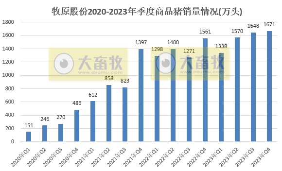 牧原股份：2023年生猪销量约6382万头增长4.3%，单月和年度销量均创历史新高