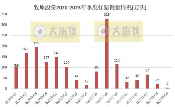 7家上市猪企2023年12月及年度仔猪销售情况
