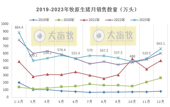 牧原股份：2023年生猪销量约6382万头增长4.3%，单月和年度销量均创历史新高