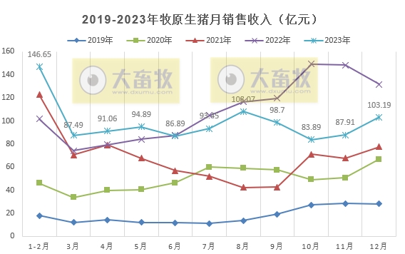 牧原股份：2023年生猪销量约6382万头增长4.3%，单月和年度销量均创历史新高
