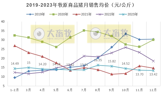牧原股份：2023年生猪销量约6382万头增长4.3%，单月和年度销量均创历史新高