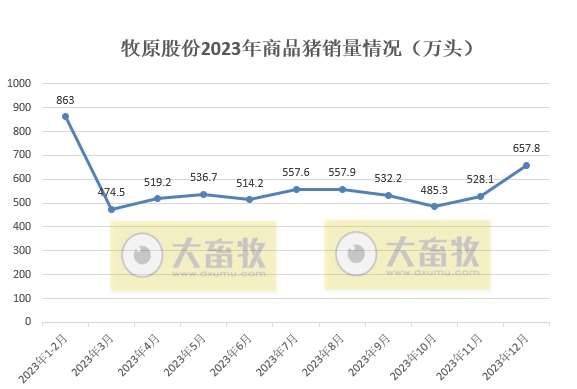 牧原股份：2023年生猪销量约6382万头增长4.3%，单月和年度销量均创历史新高