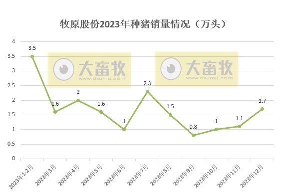 牧原股份：2023年生猪销量约6382万头增长4.3%，单月和年度销量均创历史新高