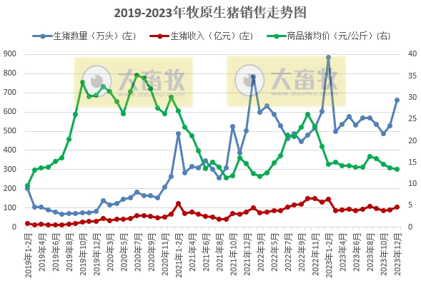 牧原股份：2023年生猪销量约6382万头增长4.3%，单月和年度销量均创历史新高