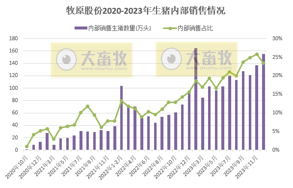牧原股份：2023年生猪销量约6382万头增长4.3%，单月和年度销量均创历史新高