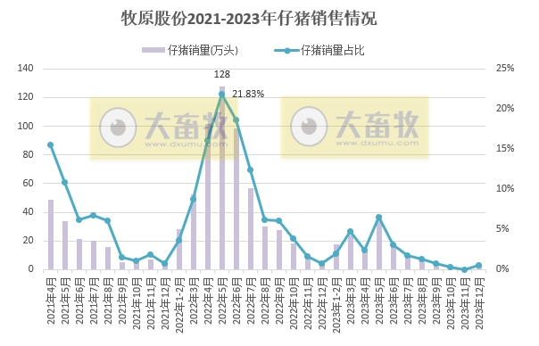 7家上市猪企2023年12月及年度仔猪销售情况