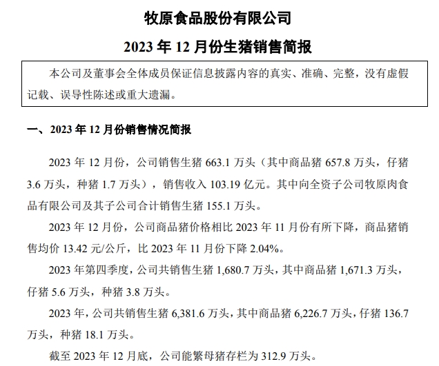 牧原股份：2023年生猪销量约6382万头增长4.3%，单月和年度销量均创历史新高