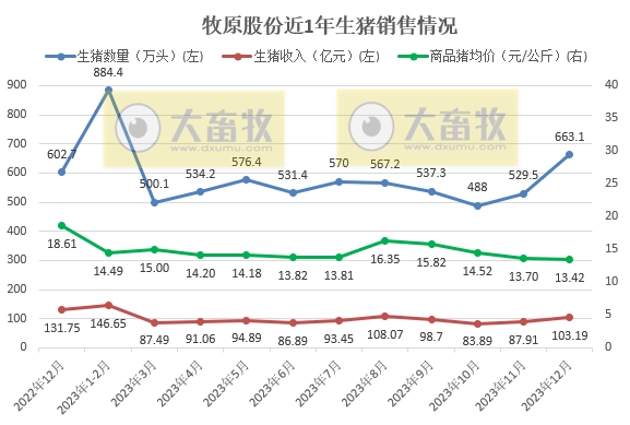 牧原股份：2023年生猪销量约6382万头增长4.3%，单月和年度销量均创历史新高