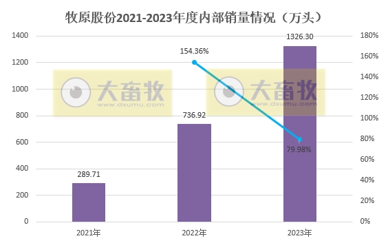 牧原股份：2023年生猪销量约6382万头增长4.3%，单月和年度销量均创历史新高