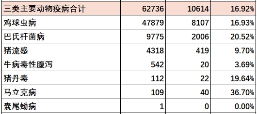 2023年12月全国主要动物疫病情况