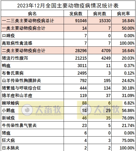 2023年12月全国主要动物疫病情况
