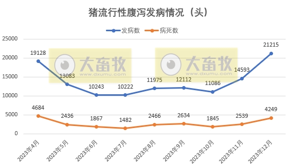 2023年12月全国主要动物疫病情况