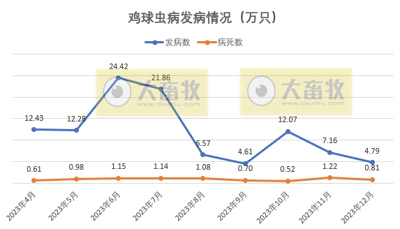 2023年12月全国主要动物疫病情况