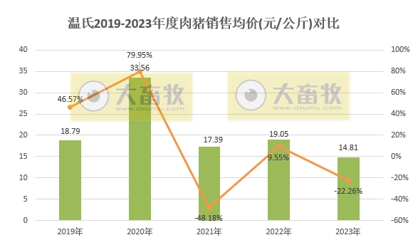 温氏股份：2023年度肉猪和肉鸡销量和收入均创历史新高