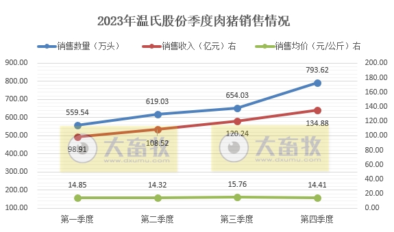 温氏股份：2023年度肉猪和肉鸡销量和收入均创历史新高