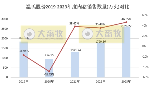 温氏股份：2023年度肉猪和肉鸡销量和收入均创历史新高