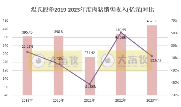温氏股份：2023年度肉猪和肉鸡销量和收入均创历史新高