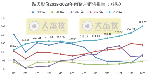 温氏股份：2023年度肉猪和肉鸡销量和收入均创历史新高