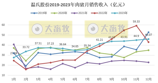 温氏股份：2023年度肉猪和肉鸡销量和收入均创历史新高