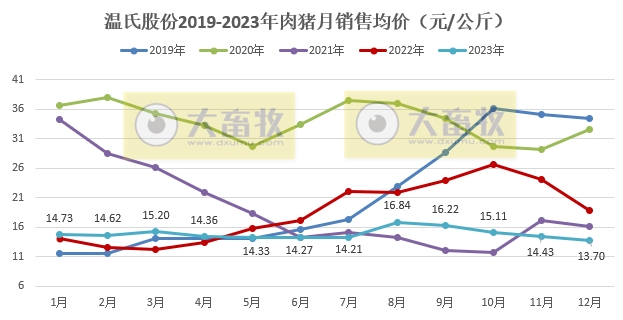 温氏股份：2023年度肉猪和肉鸡销量和收入均创历史新高